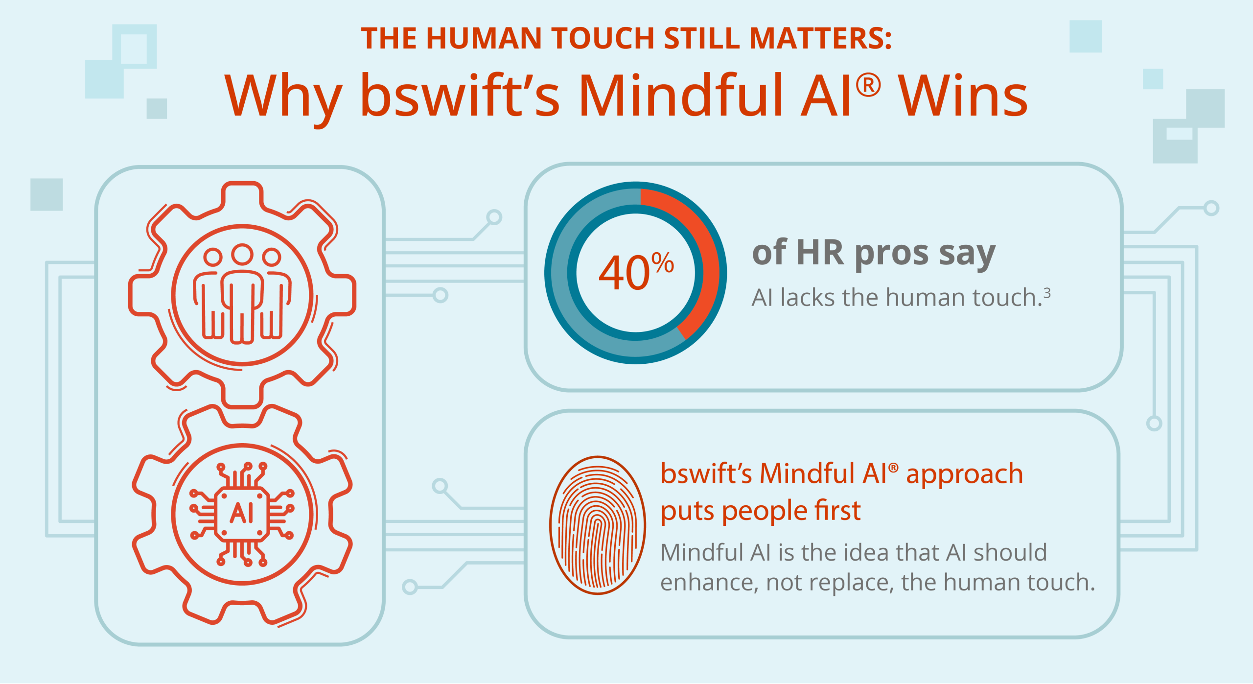 Why bswift’s Mindful AI Wins 40% of HR pros say AI lacks the human touch.4 bswift’s Mindful AI approach puts people first Mindful AI is the idea that AI should enhance, not replace, the human touch.