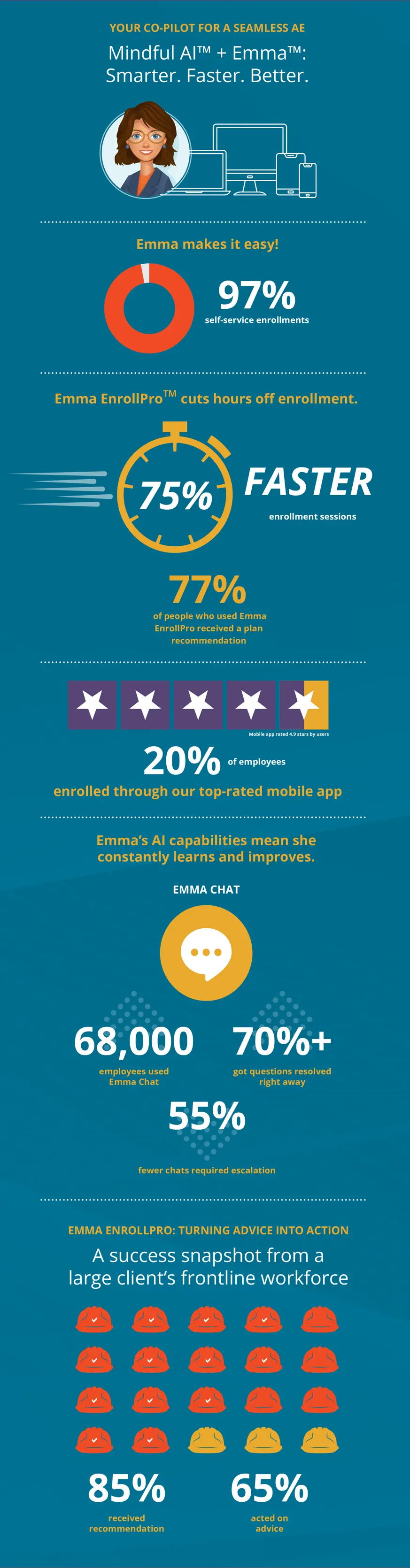 Mindful AI™ + Emma™: Smarter. Faster. Better. Your Co-Pilot for a Seamless AE. Emma makes it easy! Emma EnrollPro™ cuts hours off enrollment. 20% of employees enrolled through our top-rated mobile app. Emma's AI capabilities mean she constantly learns and improves. Emma EnrollPro: Turning Advice into Action. A success snapshot from a large client's frontline workforce.