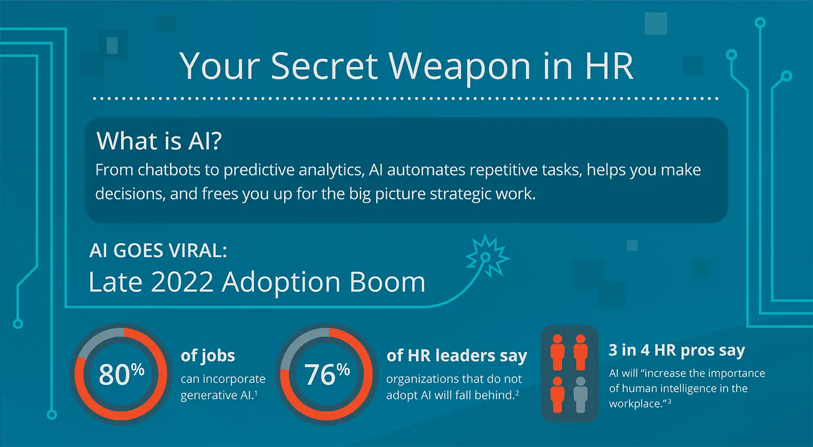 Your Secret Weapon in HR What is AI? From chatbots to predictive analytics, AI automates repetitive tasks, helps you make decisions, and frees you up for the big picture strategic work. AI Goes Viral: Late 2022 Adoption Boom 80% of jobs can incorporate generative AI 76% of HR leaders say organizations that do not adopt AI will fall behind 3 in 4 HR pros say AI will “increase the importance of human intelligence in the workplace.”