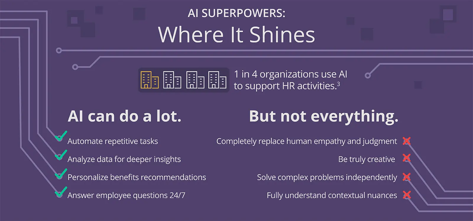 AI Superpowers: Where It Shines 1 in 4 organizations use AI to support HR activities. AI can do a lot. Automate repetitive tasks Analyze data for deeper insights Personalize benefits recommendations Answer employee questions 24/7 But not everything. Completely replace human empathy and judgment Be truly creative Solve complex problems independently Fully understand contextual nuances
