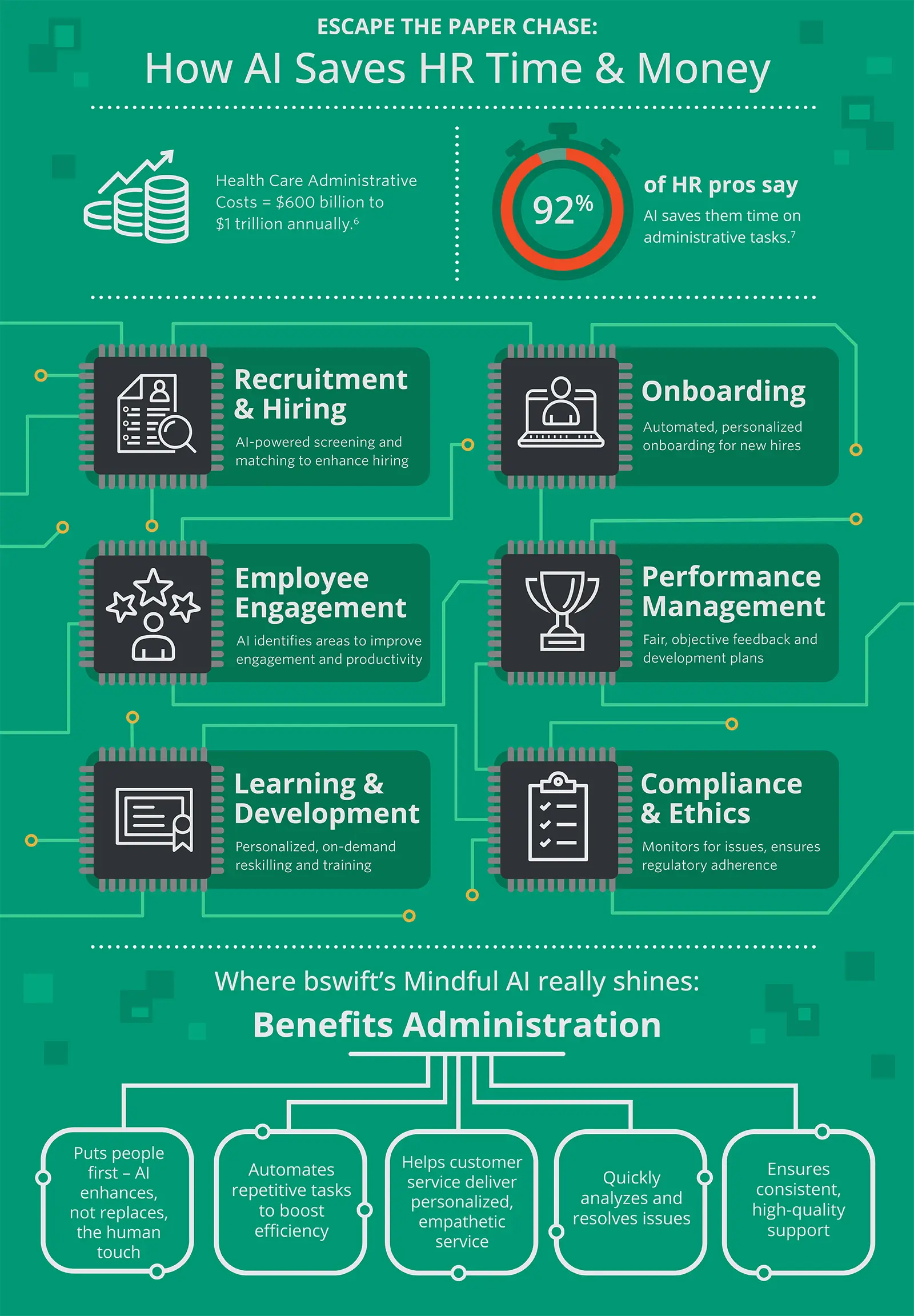 Escape the Paper Chase: How AI Saves HR Time & Money Visual: Giant stacks of cash on fire, labeled: ‘Health Care Administrative Costs = $600 billion to $1 trillion annually.7’ 92% of HR pros say AI saves them time on administrative tasks.8 Recruitment & Hiring AI-powered screening and matching to enhance hiring. Visual: Resumes, checkmarks Onboarding Automated, personalized onboarding for new hires. Visual: Checklist, welcome email Employee Engagement AI identifies areas to improve engagement and productivity. Visual: Engagement metrics, happy employees Performance Management Fair, objective feedback and development plans. Visual: Performance dashboard, trophy Learning & Development Personalized, on-demand reskilling and training. Visual: Online course, certificate Compliance & Ethics Monitors for issues, ensures regulatory adherence. Visual: Checkmark, regulations document Where bswift’s Mindful AI really shines? Benefits Administration: Puts people first - AI enhances, not replaces, the human touch Automates repetitive tasks to boost efficiency Helps customer service deliver personalized, empathetic service Quickly analyzes and resolves issues Ensures consistent, high-quality support