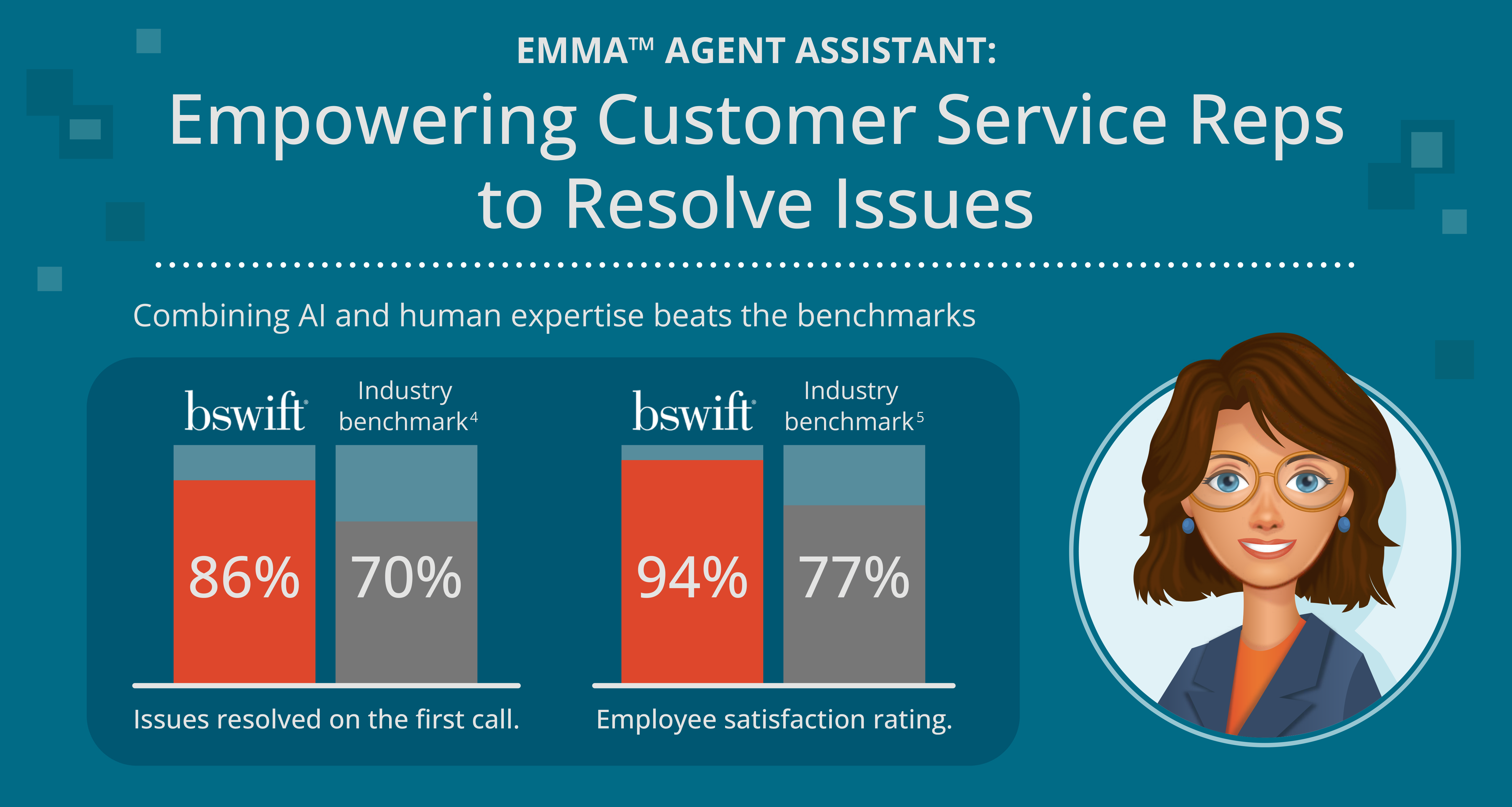 Emma™ Co-Pilot: Empowering Customer Service Reps to Resolve Issues Combining AI and human expertise beats the benchmarks Visual: Bar graph, two bars, labeled “Issues resolved on the first call.” 86% (bswift) 70% (industry benchmark) Visual: Bar graph, two bars, labeled “Employee satisfaction rating.” 94% (bswift) 77% (industry benchmark)6