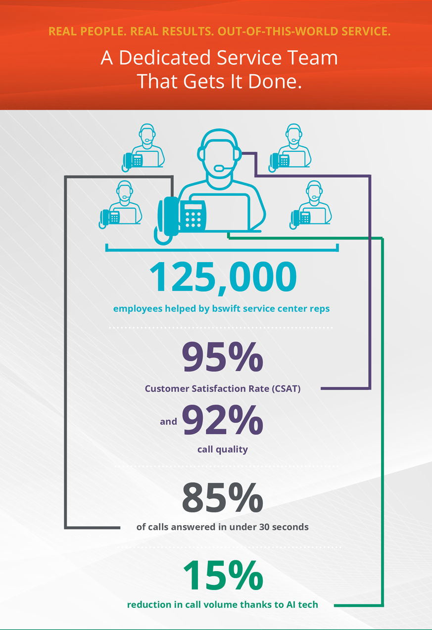 A Dedicated Service Team That Gets It Done. Real People. Real Results. Out-of-this-World Service. 125k employees received in-person help with their benefits and enrollment questions. 95% Customer Satisfaction Rate (CSAT) and 92% call quality. 85% of calls answered in under 30 seconds. 15% reduction in call volume thanks to AI tech. Don’t just take our word for it—here’s what real employees say.