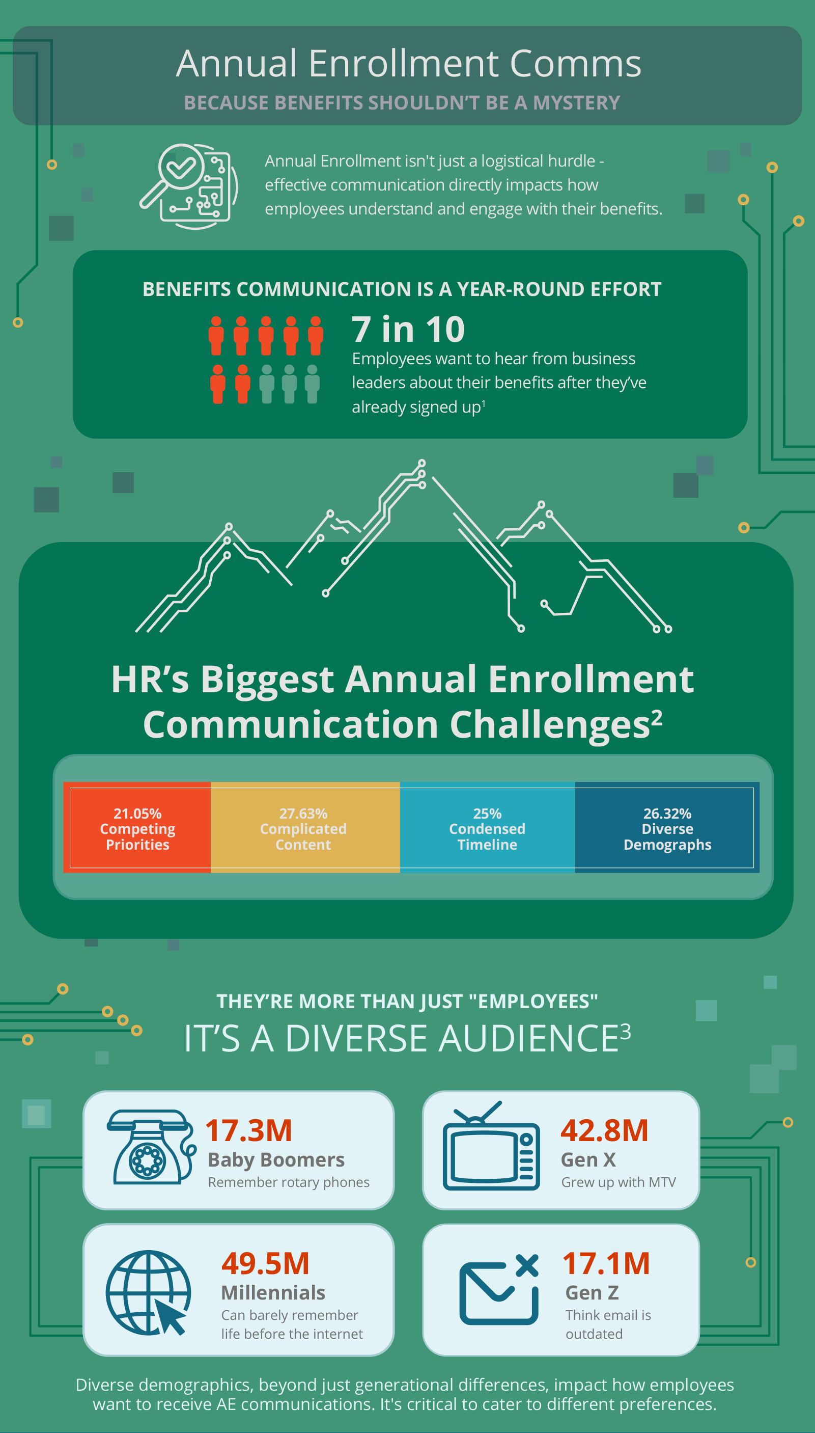 Annual Enrollment Comms Because Benefits Shouldn’t Be a Mystery  Annual Enrollment isn't just a logistical hurdle—effective communication directly impacts how employees understand and engage with their benefits. Benefits Communication Is a Year-Round Effort 7 in 10 employees want to hear about their benefits after they’ve already signed up1  HR’s Biggest Annual Enrollment Communication Challenges2 Competing Priorities: 21.05% Complicated Content: 27.63% Condensed Timelines: 25% Diverse Demographics: 26.32% They’re More than Just "Employees" – It’s a Diverse Audience3 Baby Boomers - 17.3m – They remember rotary phones. Gen X - 42.8m – They grew up with MTV. Millennial - 49.5m – They can’t remember life before the internet. Gen Z - 17.1m – They think email is outdated. Diverse demographics, beyond just generational differences, impact how employees want to receive AE communications. It's critical to cater to different preferences.