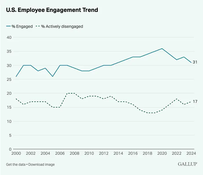 Gallup Employee Engagement Crisis
