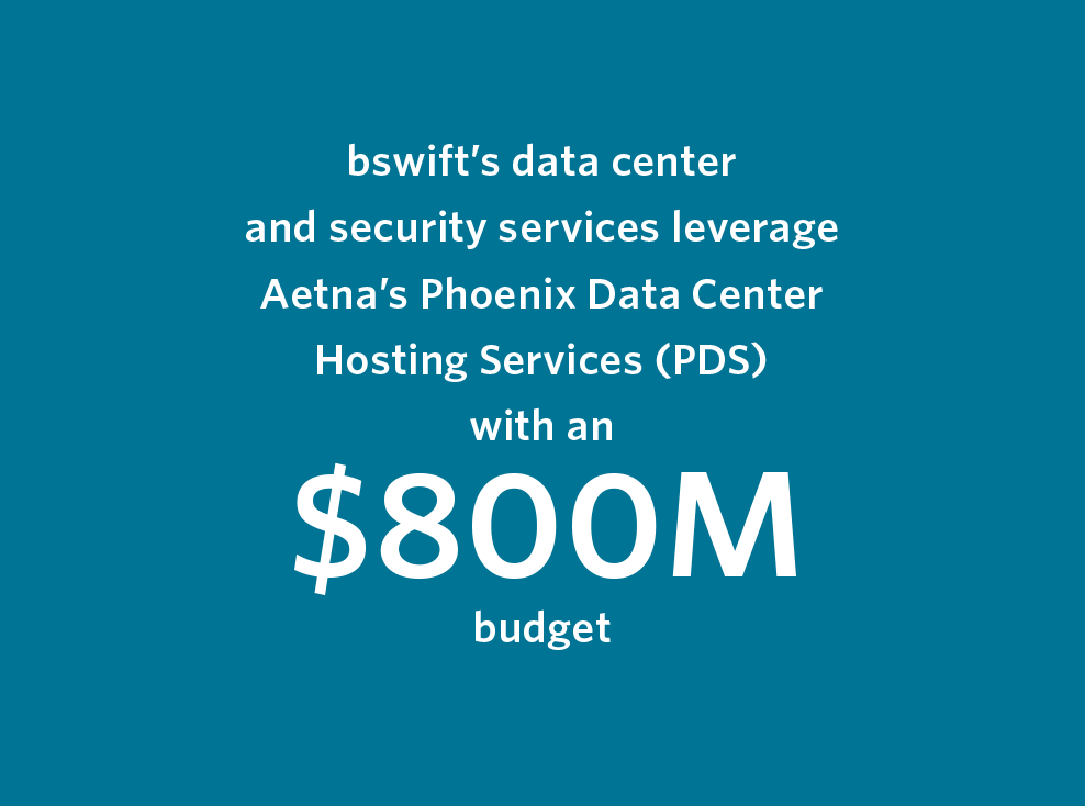 bswift's data center and security services leverage Aetna's Phoenix Data Center Hosting Services (PDS) with an $800M budget