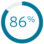 86% Pie Chart