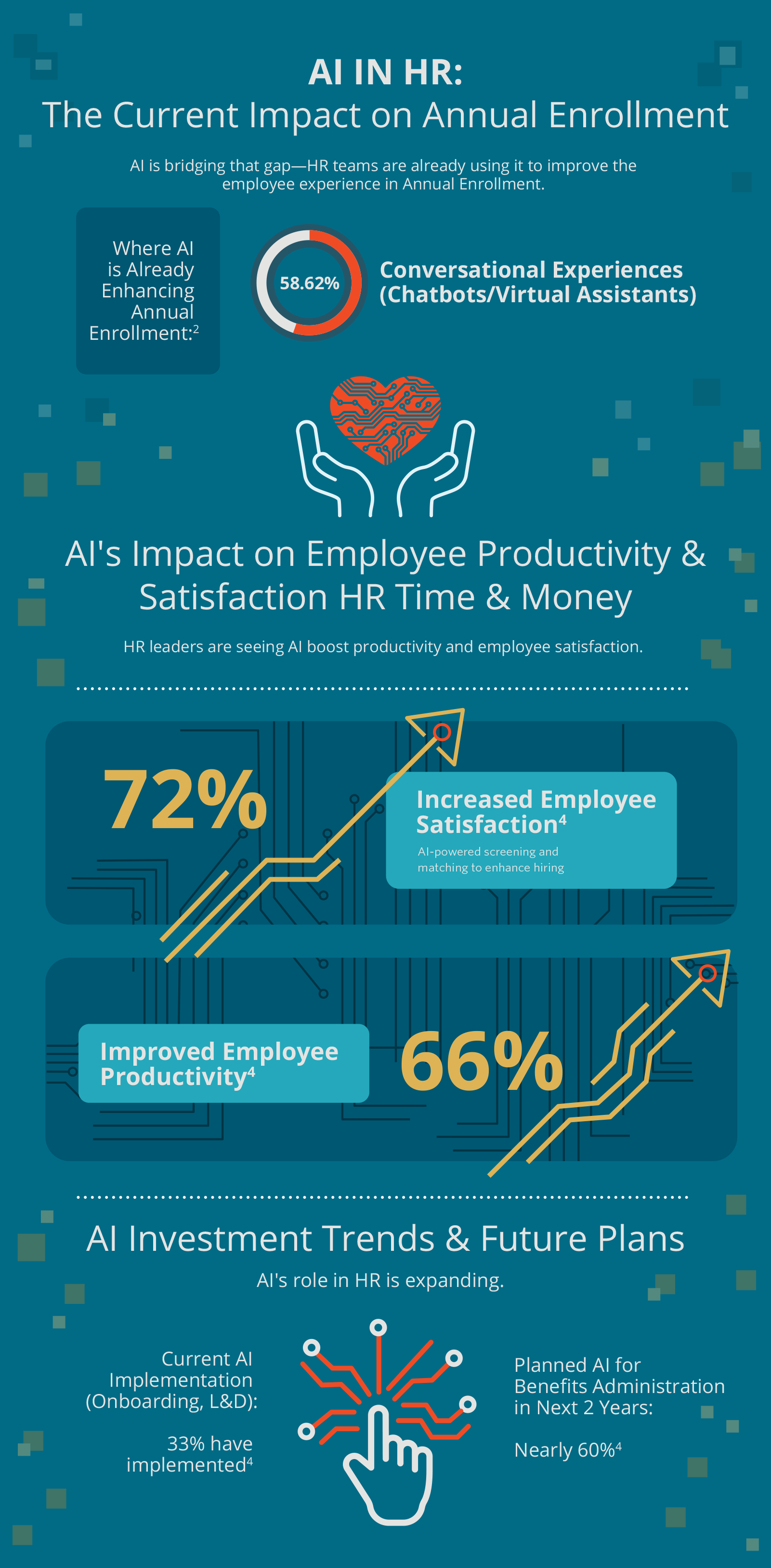 AI in HR: The Current Impact on Annual Enrollment AI is bridging the gap—HR teams are already using AI to improve the employee experience in Annual Enrollment. Where AI Is Already Enhancing Annual Enrollment2 Conversational Experiences (Chatbots/Virtual Assistants): 58.62% AI's Impact on Employee Productivity & Satisfaction HR leaders are seeing AI boost productivity and employee satisfaction. 72% Upward trend outline Improved Employee Productivity4 66% Upward trend outline AI Investment Trends & Future Plans AI's role in HR is expanding. Current AI Implementation (Onboarding, L&D): 33% have implemented4 Planned AI for Benefits Administration in Next 2 Years: Nearly 60%4
