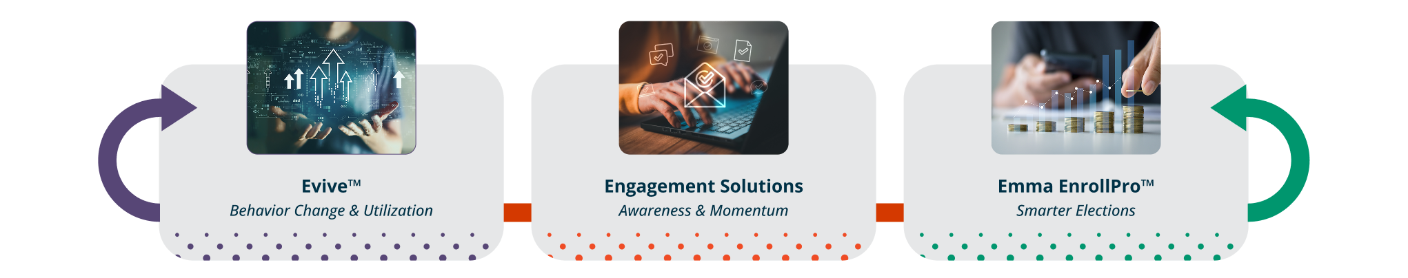 Employee Engagement cycle graphic